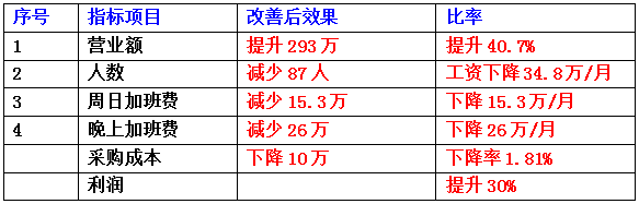 東莞市齊全電子科技有限公司成本減低,、利潤提升案例