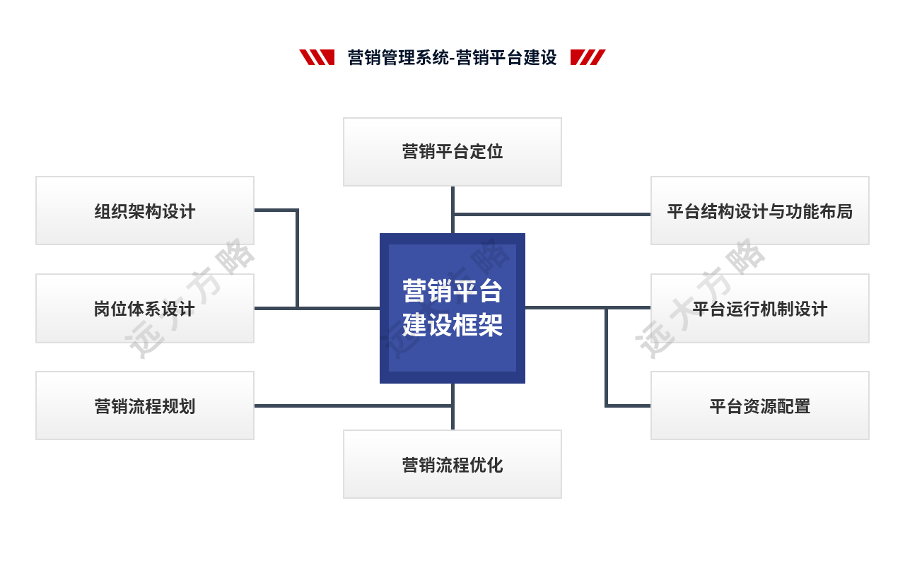 營(yíng)銷(xiāo)管理