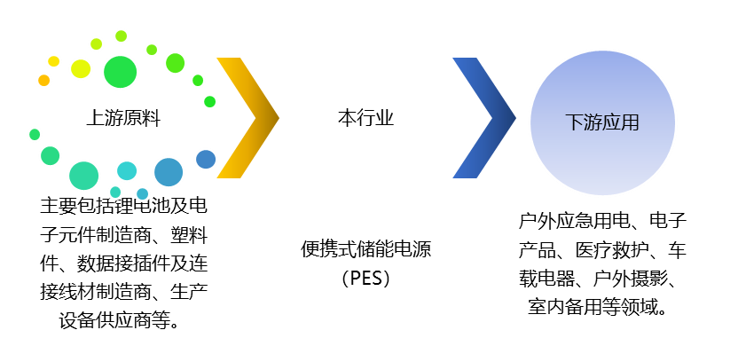 便攜式儲能電源（PES）產(chǎn)業(yè)鏈,、競爭及政策趨勢