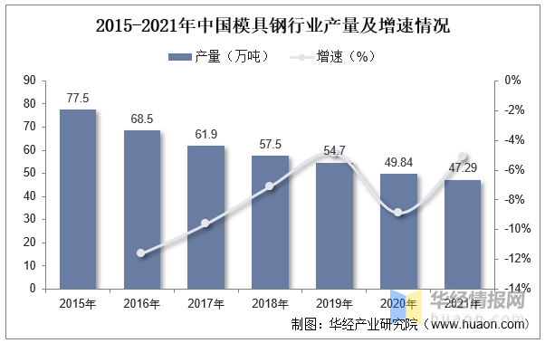 2022年中國模具行業(yè)現(xiàn)狀分析,，沖壓模具受益于汽車行業(yè)需求量持續(xù)提升