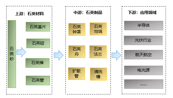 石英材料制品行業(yè)產(chǎn)業(yè)鏈結(jié)構(gòu)及細(xì)分市場(chǎng)應(yīng)用情況