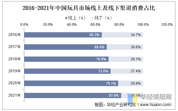 玩具產(chǎn)業(yè)競爭格局,、行業(yè)發(fā)展現(xiàn)狀