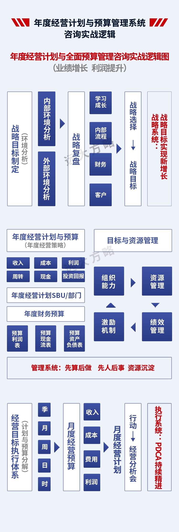 年度經(jīng)營計(jì)劃與預(yù)算管理系統(tǒng)